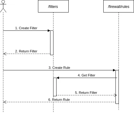创建或编辑规则时调用 Cloudflare Filters API 和 Firewall Rules API 的推荐流程