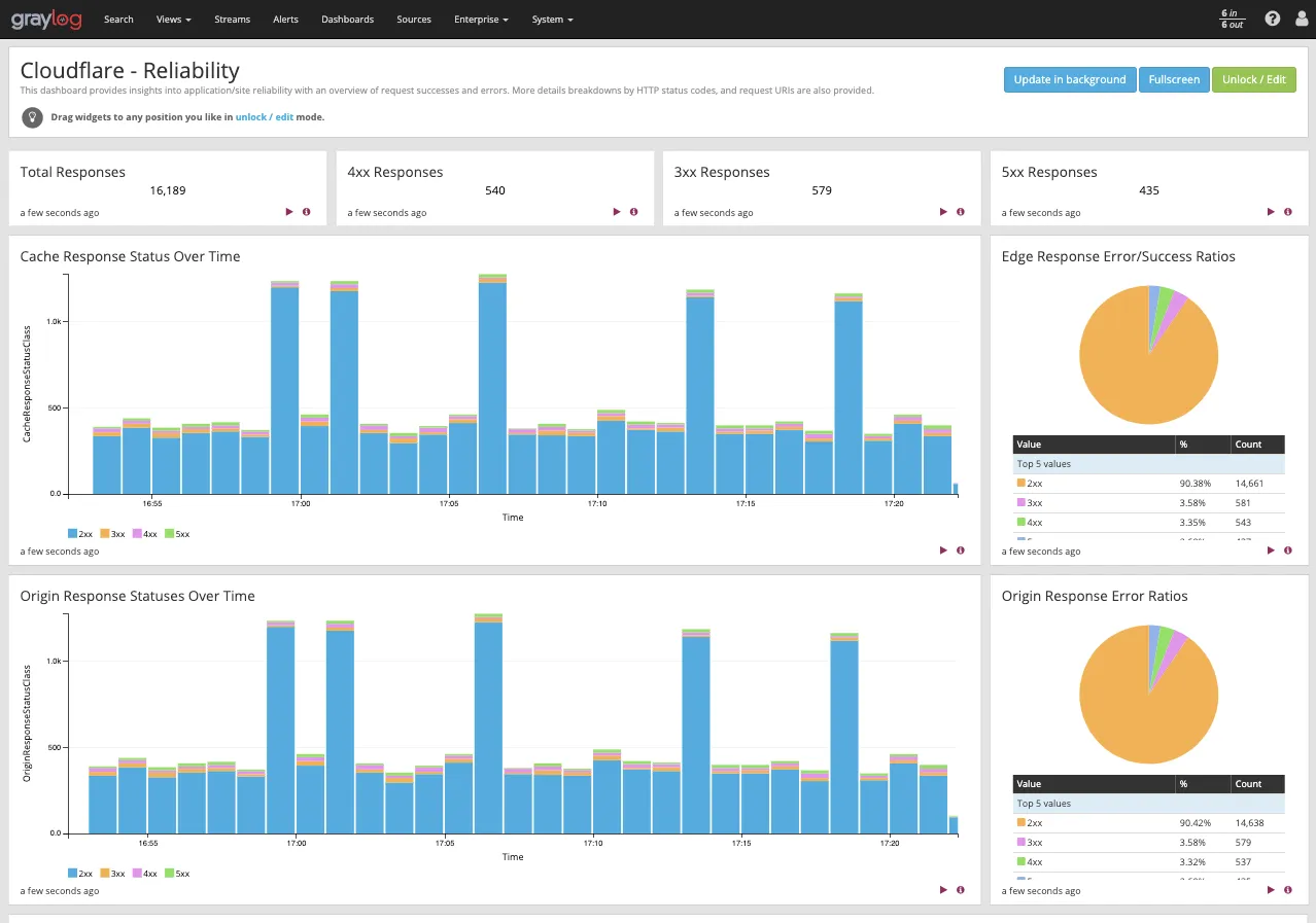 Graylog 仪表板 Cloudflare Reliability