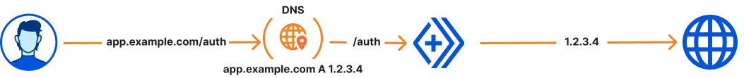 Route 可与你在 Cloudflare DNS 中定义的应用程序配合使用