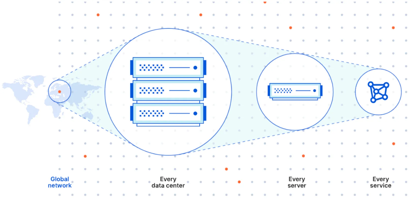 Cloudflare 提供运行在每个数据中心的每台服务器上的应用程序性能和安全服务，无论用户身在何处都能确保最高水平的性能。