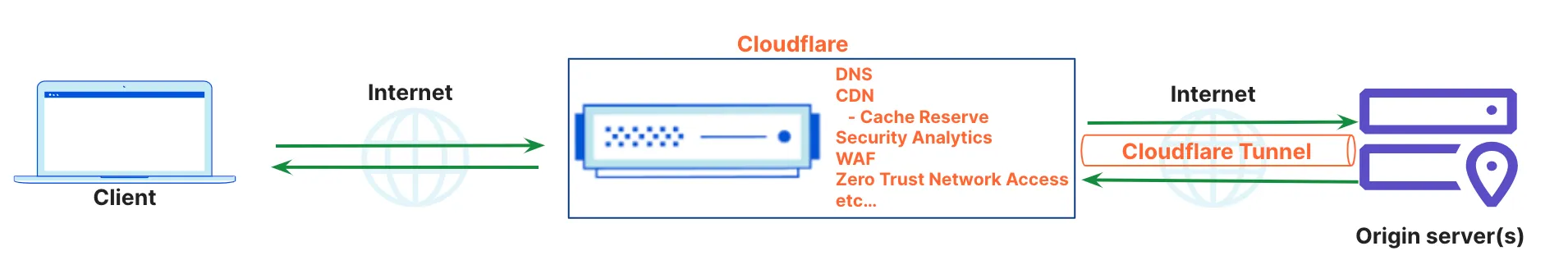 Cloudflare 充当代理，在此引导流量并应用性能和安全服务。