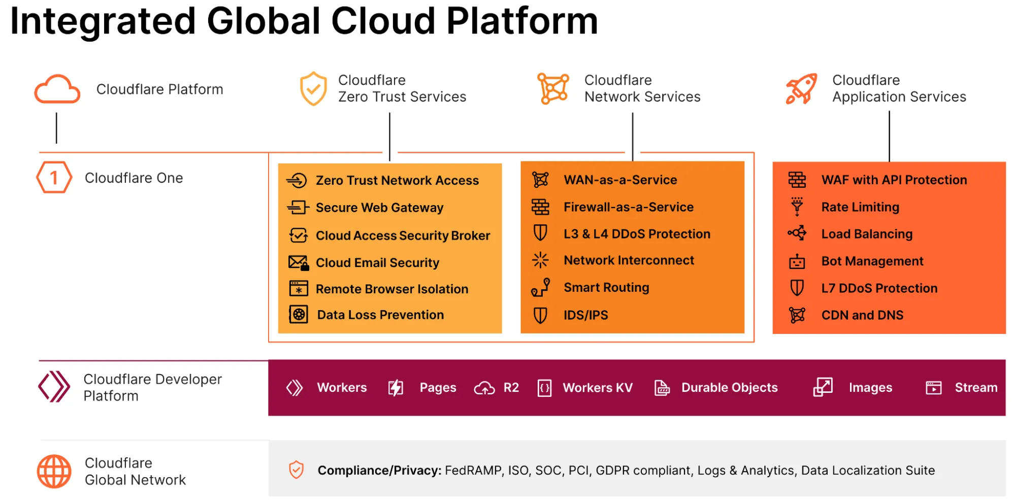 Cloudflare 的全球平台通过包括 Cloudflare One、Cloudflare 的开发人员平台以及我们的合规与隐私功能在内的多个产品套件，集成了 Zero Trust、网络和应用程序服务。