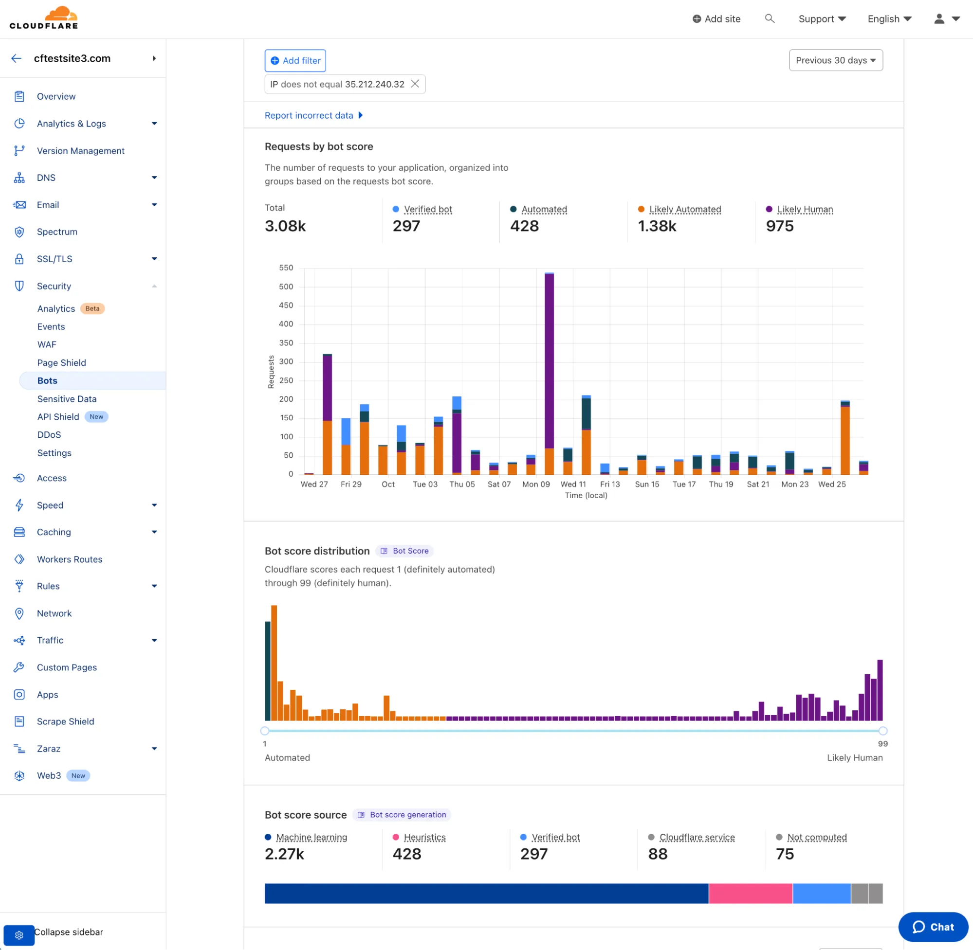 Cloudflare 提供了对机器人流量的分析和见解，包括 bot 评分分布。