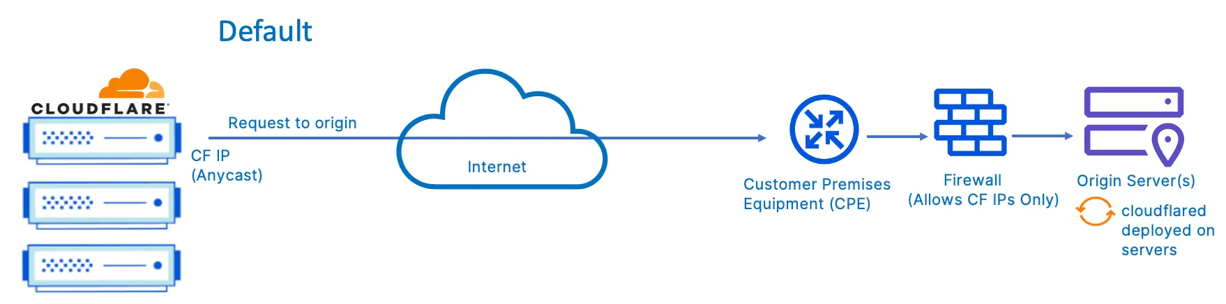 Cloudflare 通过互联网连接提供应用程序性能和安全服务。