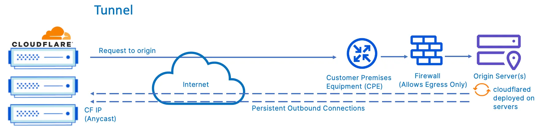 Cloudflare 通过互联网使用 Cloudflare Tunnel 安全地提供应用程序性能和安全服务。