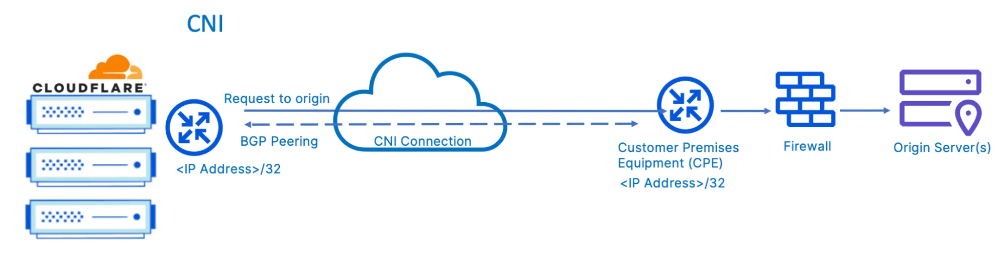 Cloudflare 通过直接物理连接 Cloudflare Network Interconnect 提供应用程序性能和安全服务。