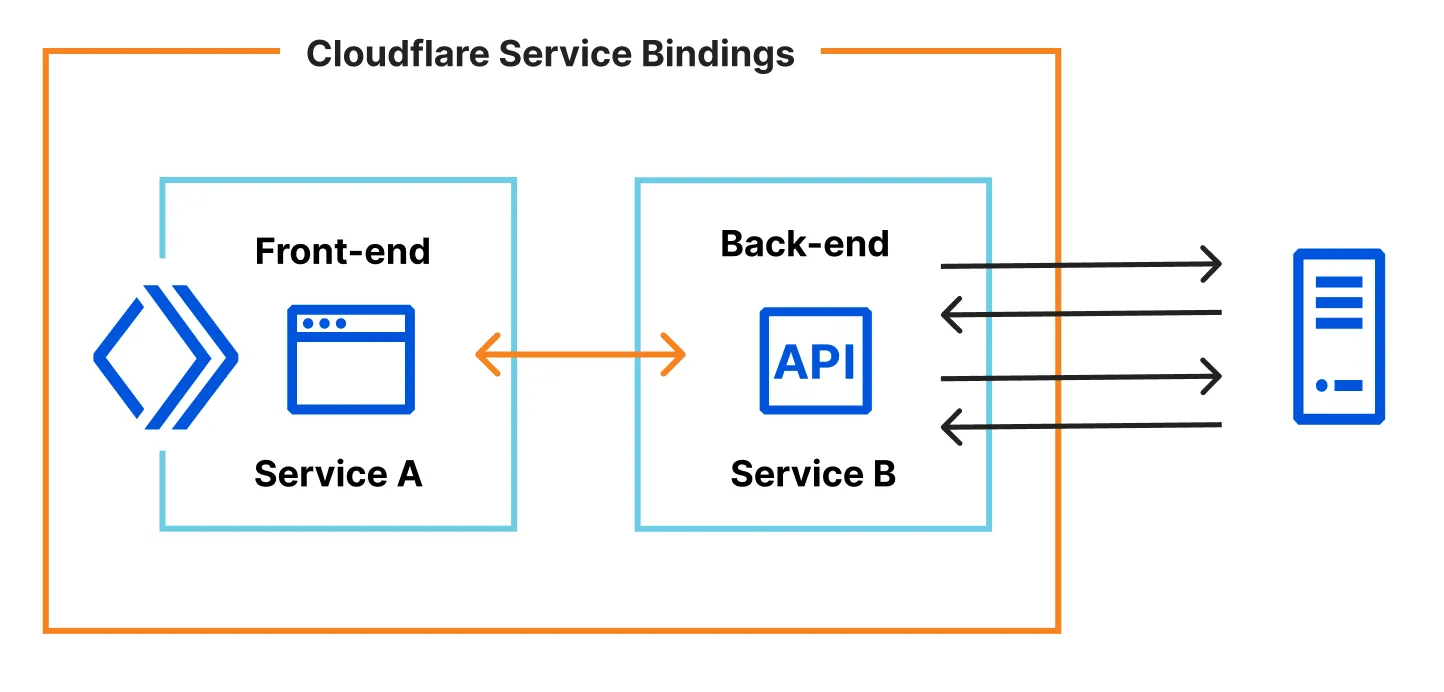 Smart Placement 和 Service Bindings