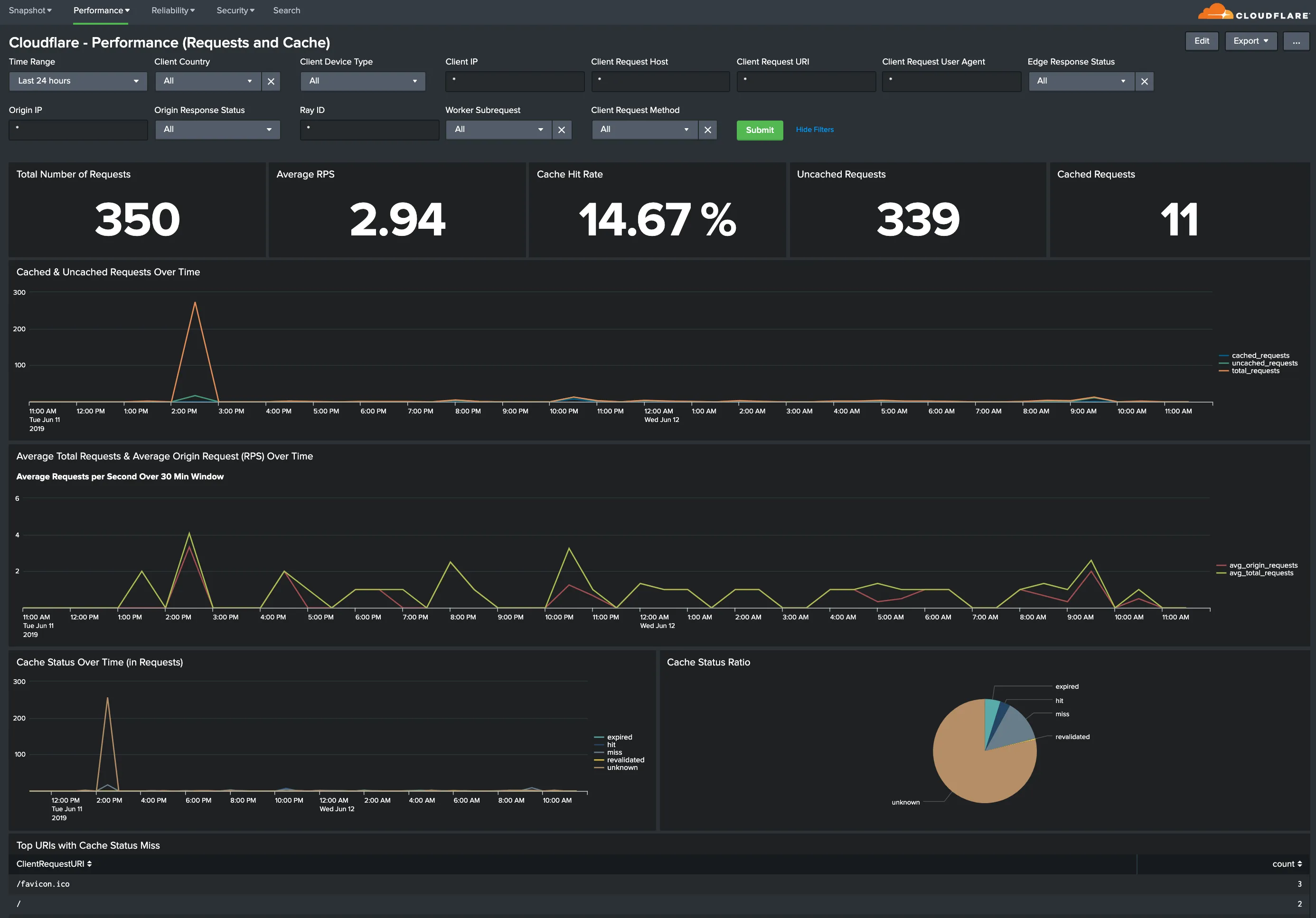 显示 Requests 与 Cache 性能指标的 Splunk 仪表板