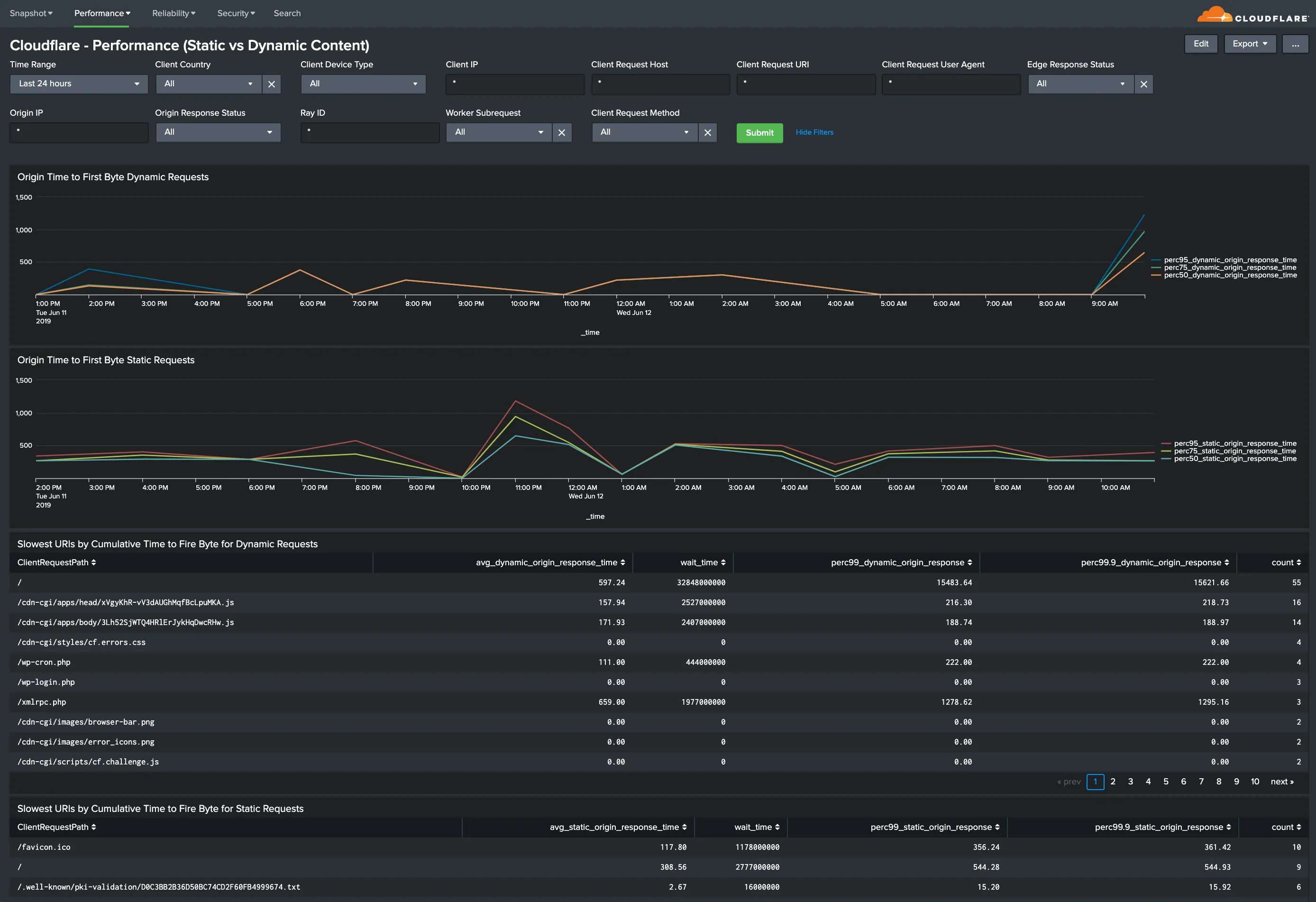 显示静态与动态内容 Cloudflare 性能指标的 Splunk 仪表板