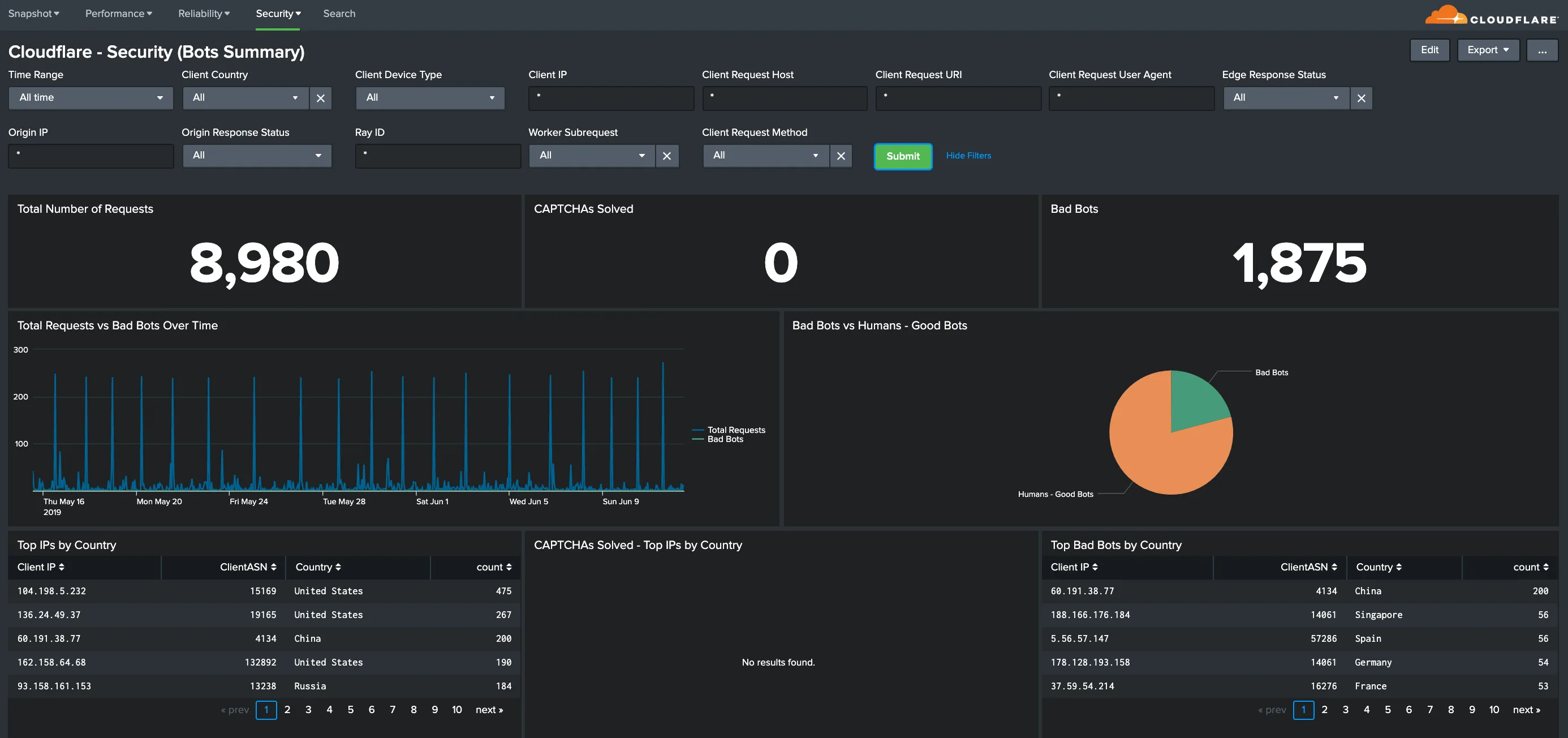 显示 Bots 安全指标高层摘要的 Splunk 仪表板