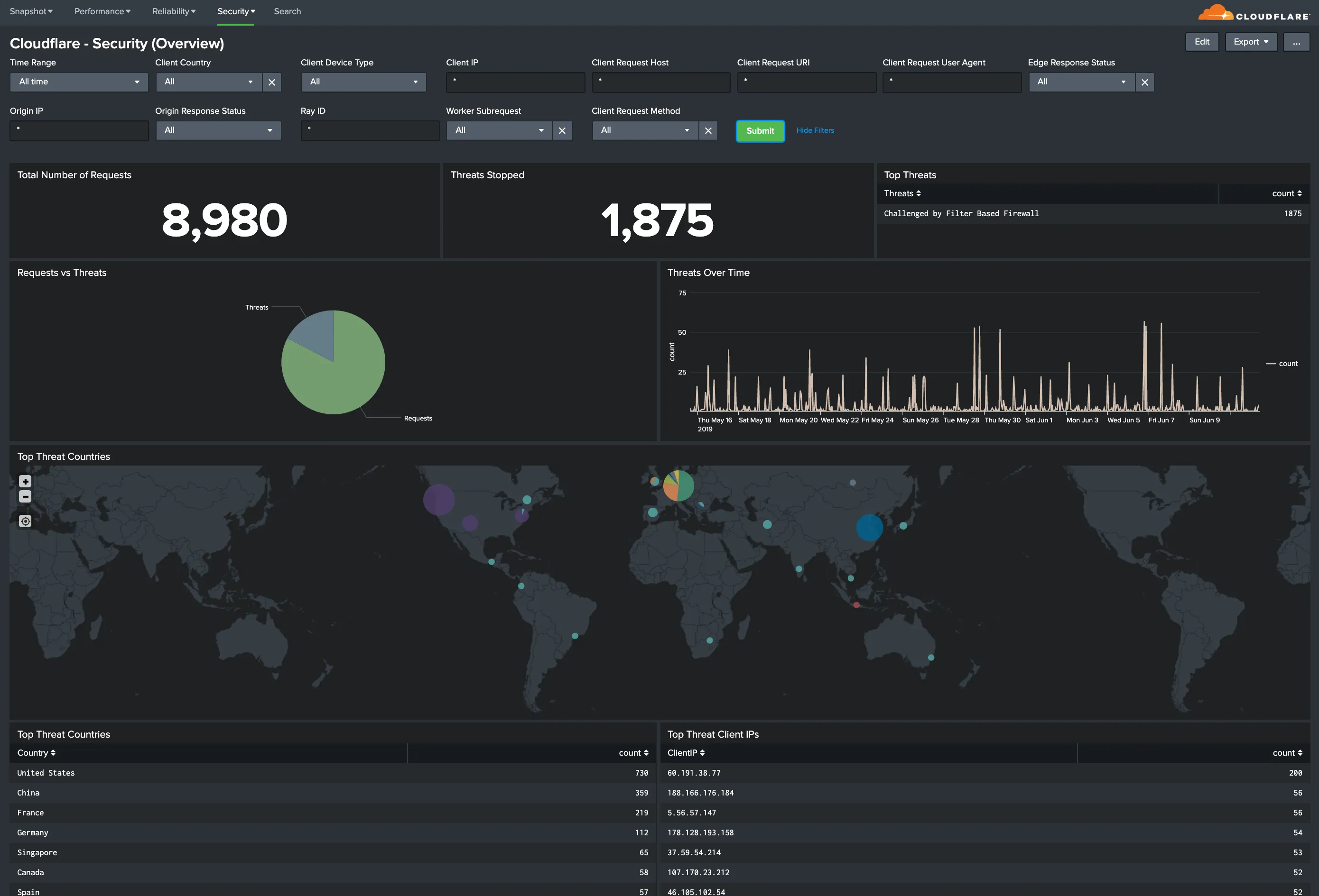 显示安全指标概览的 Splunk 仪表板