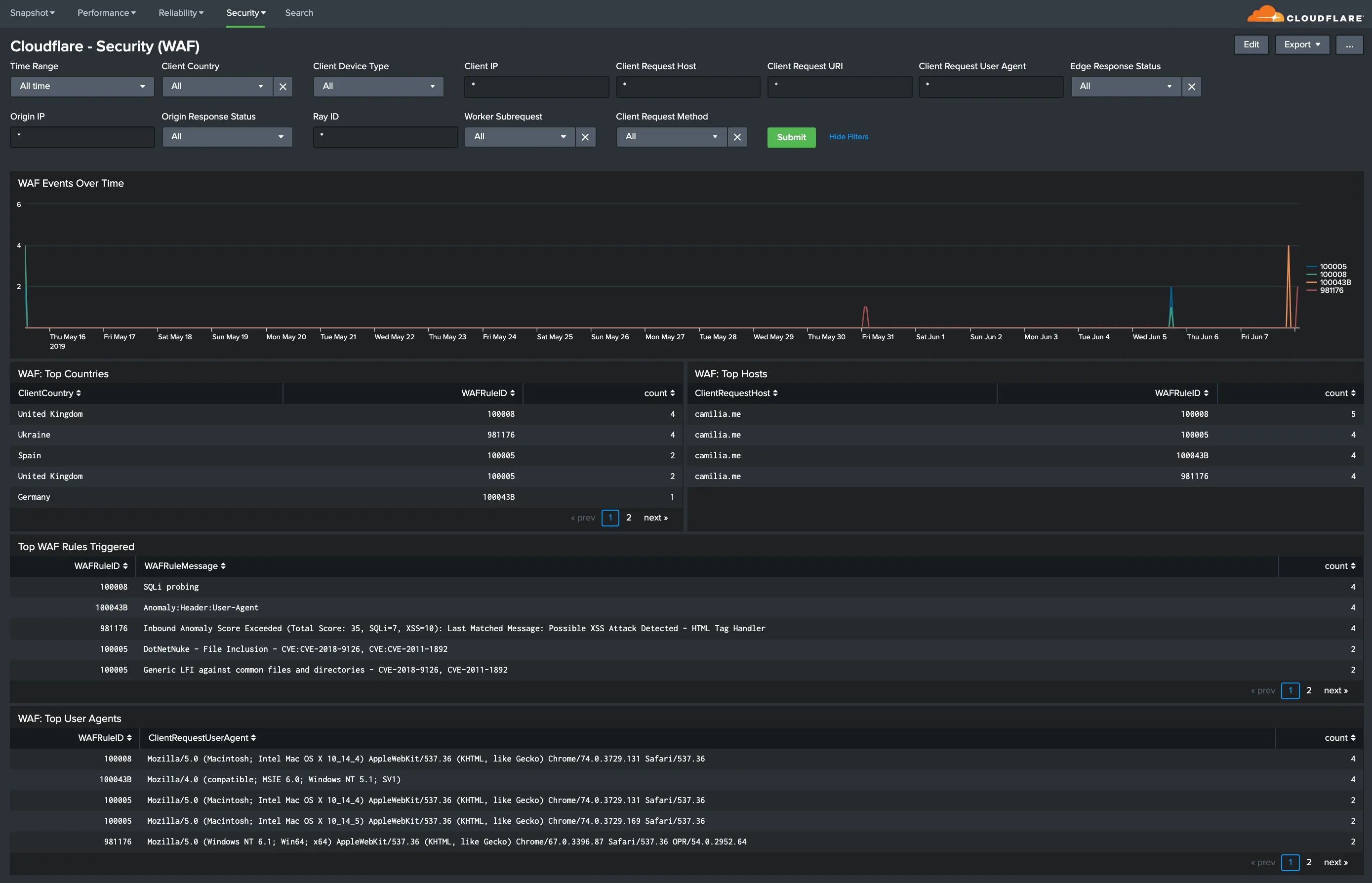 显示 WAF 安全指标概览的 Splunk 仪表板