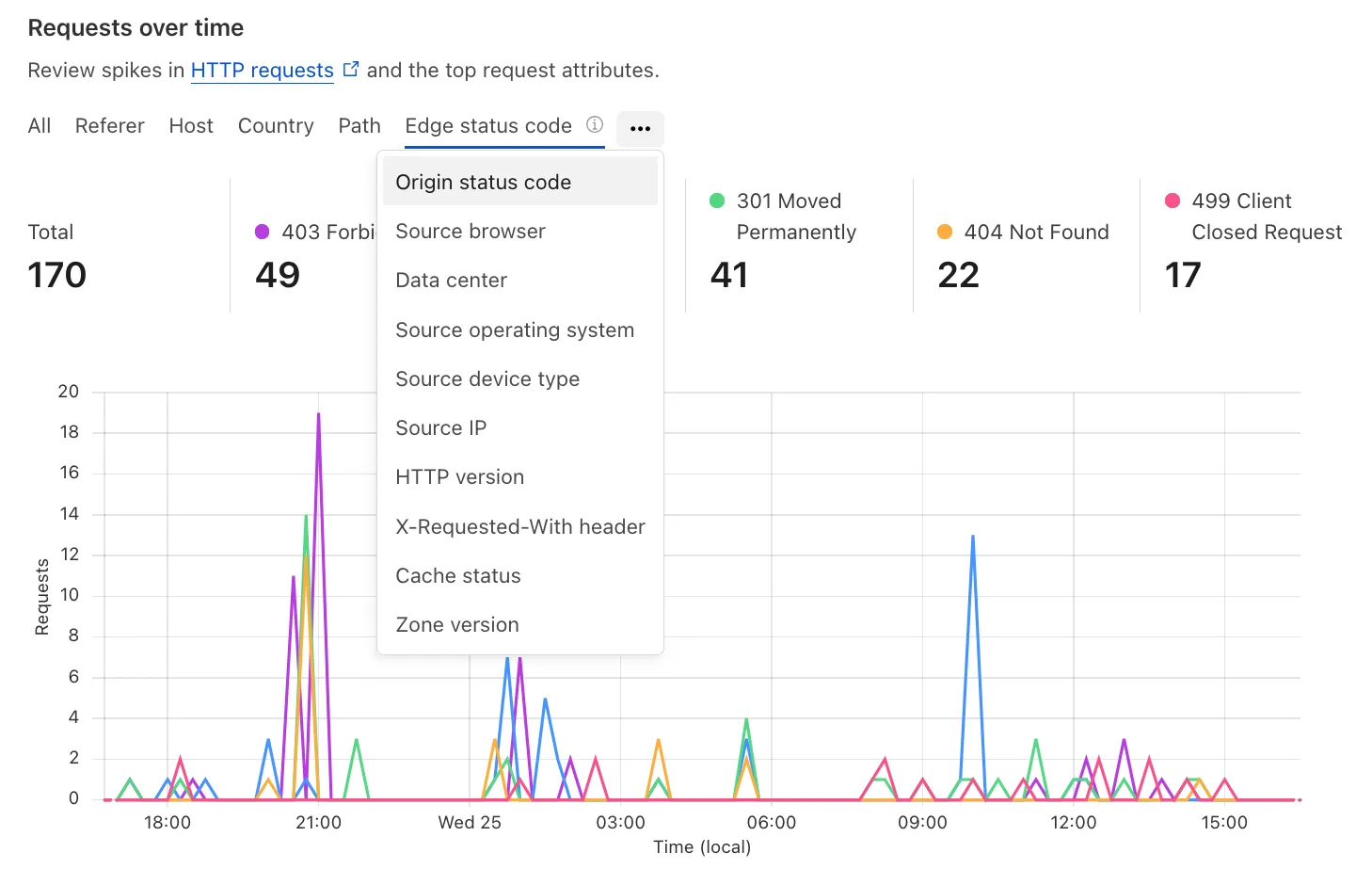 按 Cloudflare 数据中心划分的错误分析