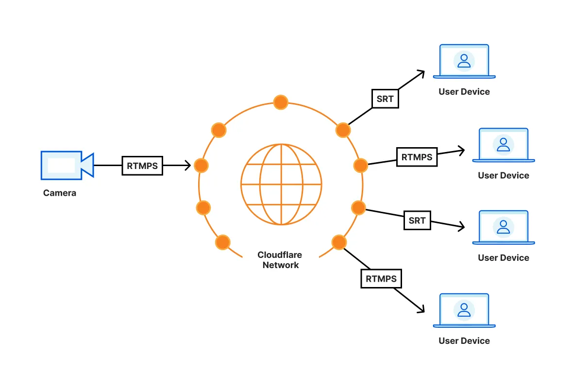 通过 Cloudflare 网络进行 SRT 和 RTMPS 播放的图表