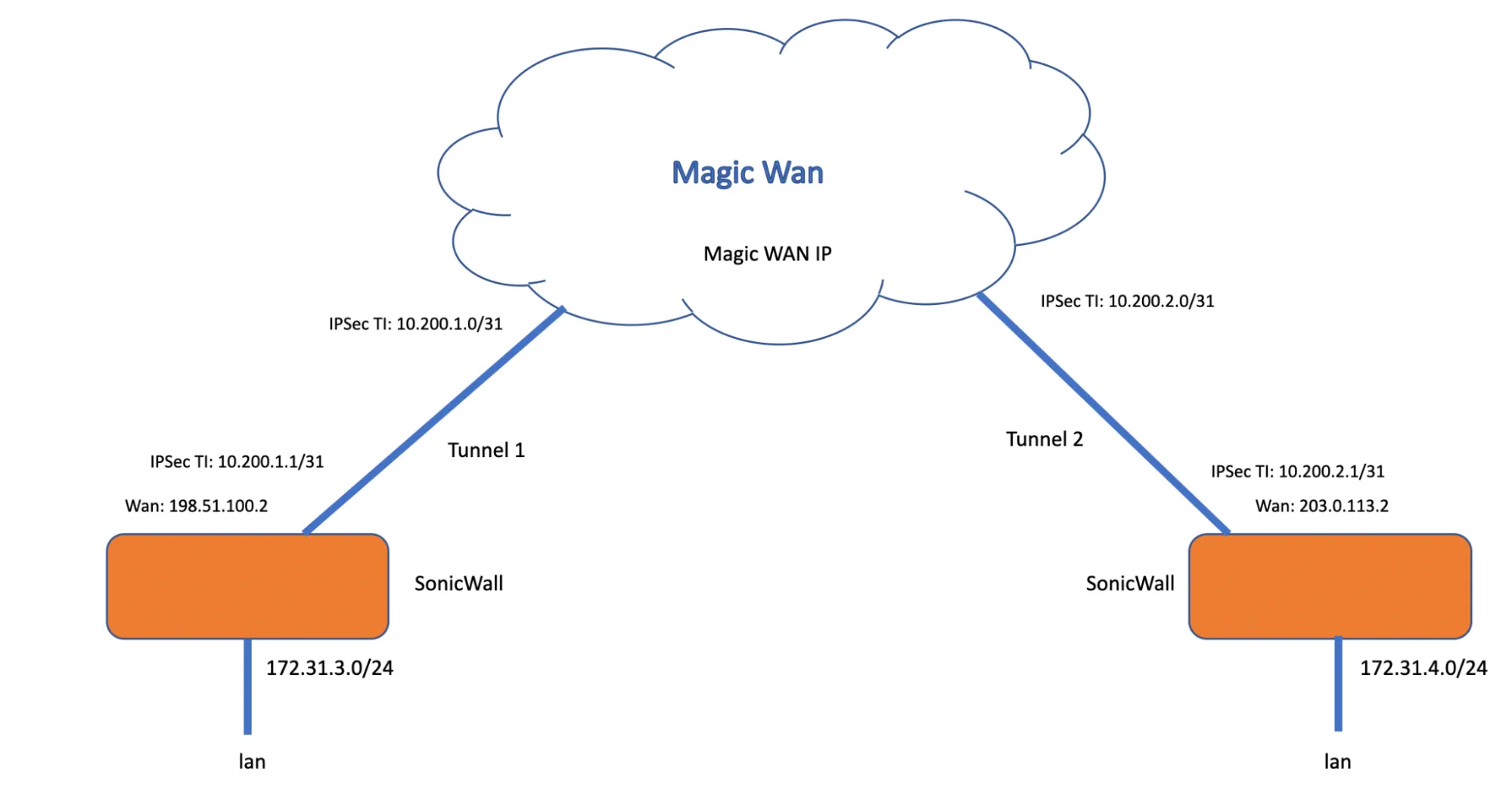 拓扑图，展示如何将 SonicWall 设备连接到 Cloudflare WAN