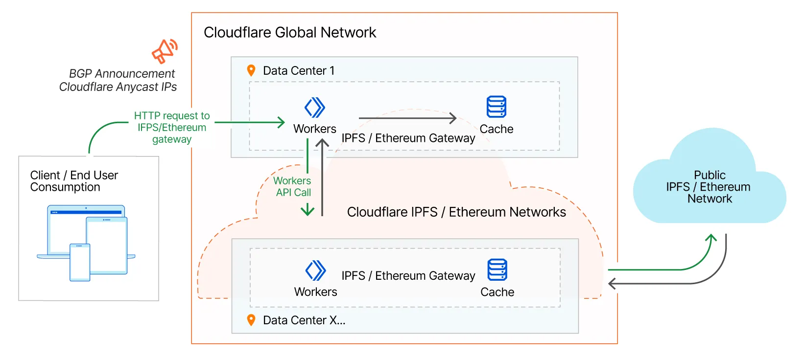 Cloudflare 的 Web3 网关为 IPFS 和 Ethereum 网络提供可通过 HTTP 访问的接口。更多详情请继续阅读下文。