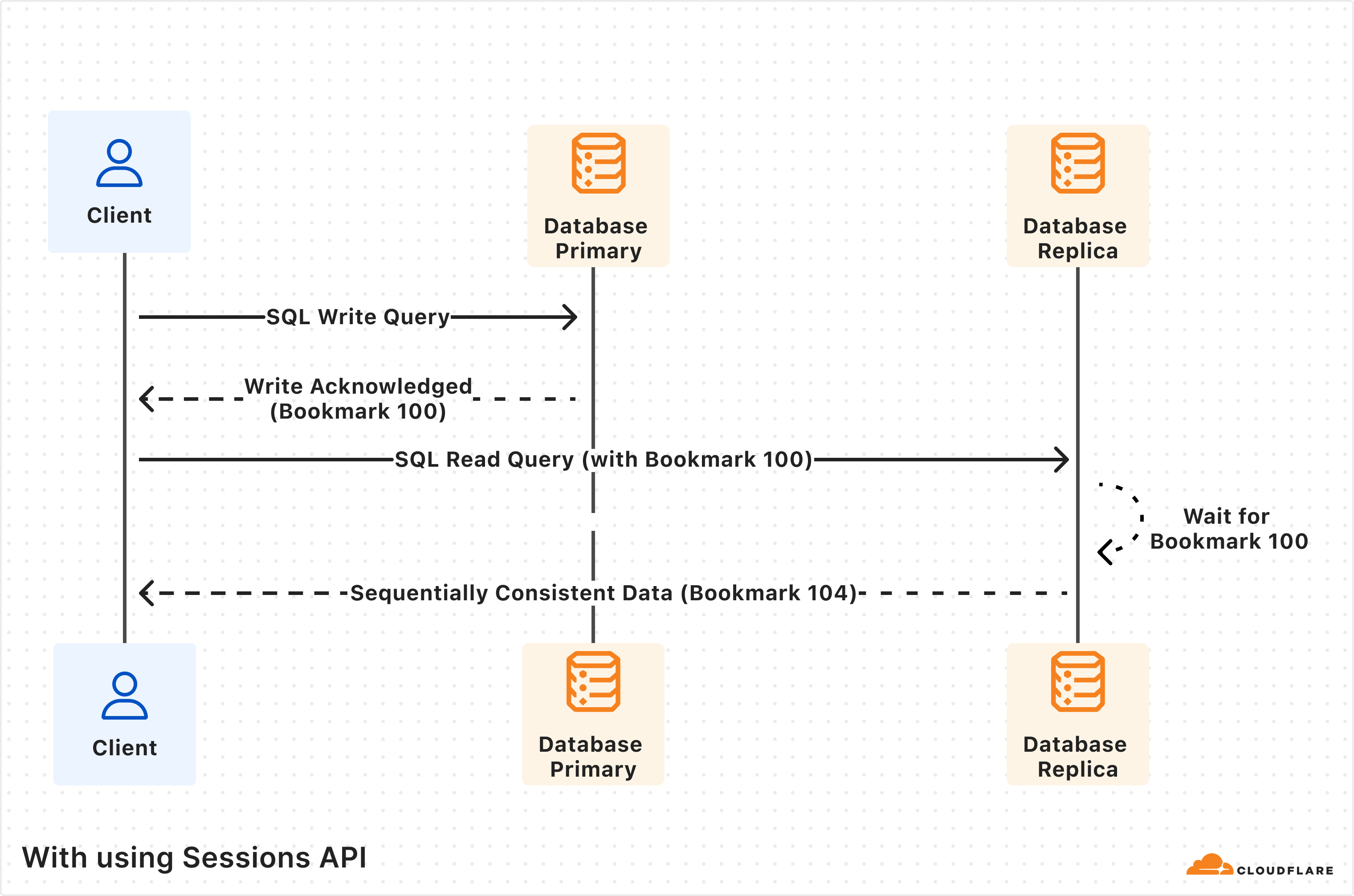 使用 Sessions API 时，D1 提供顺序一致性