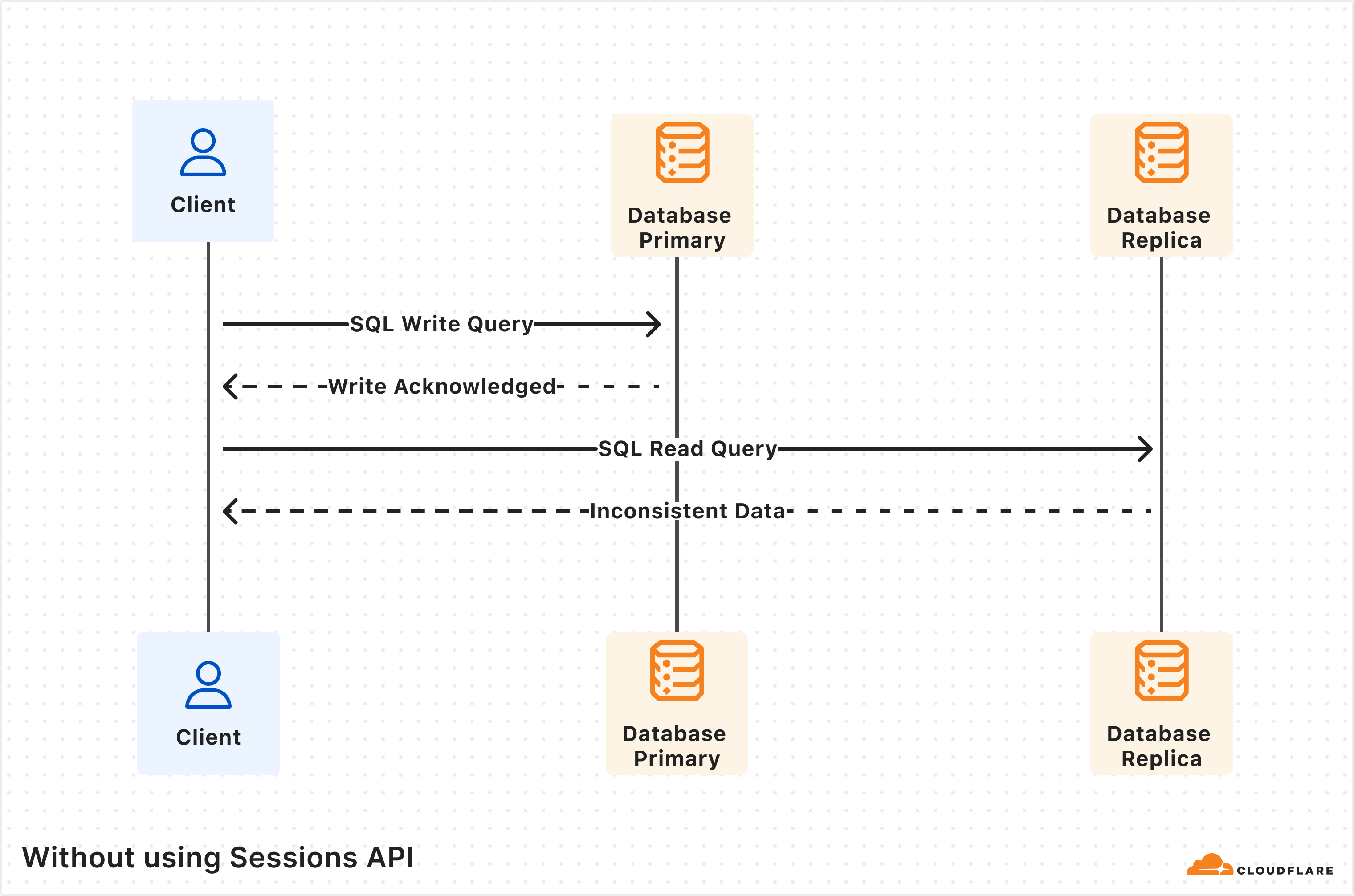 没有 Sessions API 时，分布式副本可能导致不一致